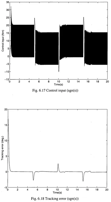 Fig. 6.17 Control input (sgn(s)) 
