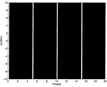 Fig. 6.20 Control component u d  (sgn(s)) 