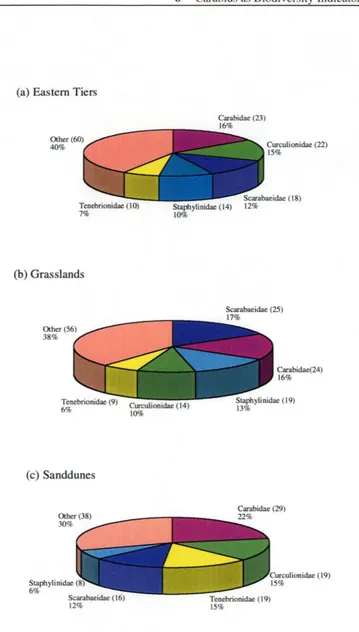 Figure 6.Tiers, (b) the Grasslands a 1. The number of species, and the contribution (%) made to the total coleopteran species richness in the biome, for carabids and each of the other four coleopteran fam ilies in (a) the Eastern nd (c) the Sanddunes