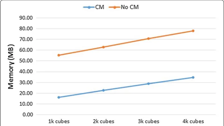 Fig. 9 Memory consumption in our algorithm, with and without using the coverage map (CM), by varying the number of random cubes