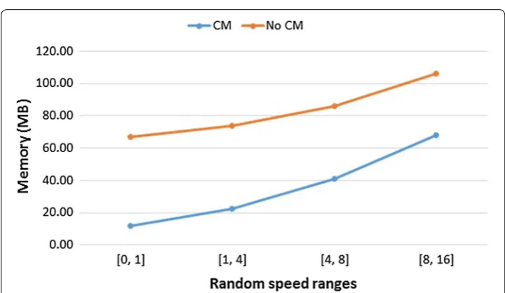 Fig. 10 Performance comparisons, with and without using the coverage map (CM), by varying the number of random cubes