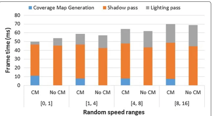 Fig. 12 Performance comparisons, with and without using the coverage map (CM), by varying the moving speed of 5000 cubes