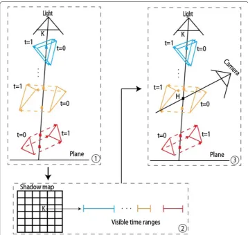 Fig. 1 The data flow in our algorithm. First, we render all triangles at t = 0 and t = 1 from the light source to generate a temporal shadow map