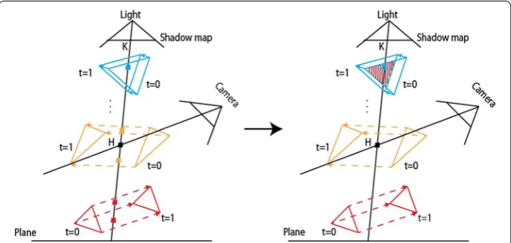 Fig. 3 The key idea of the extension. Many triangles move from the start (t = 0) to the end (t = 1) of a frame