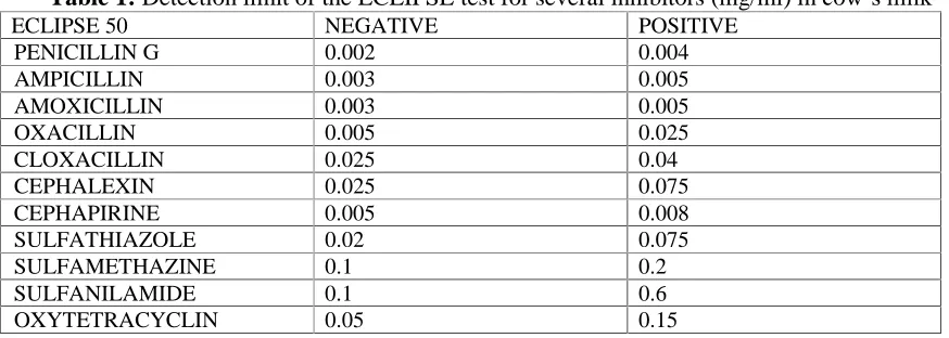 Table 1: Detection limit of the ECLIPSE test for several inhibitors (mg/ml) in cow´s milk ECLIPSE 50  NEGATIVE POSITIVE 