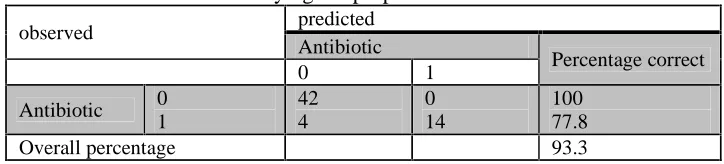 Table 4. Classifying the proposed model in summer predicted 