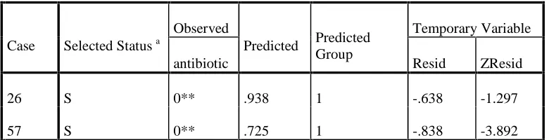 Table 6. Case wise list of summer model 
