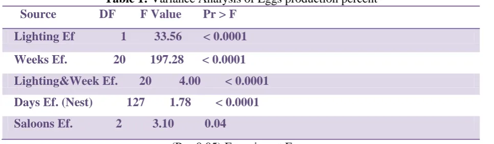 Table 1: Variance Analysis of Eggs production percent     Source              DF        F Value       Pr > F                