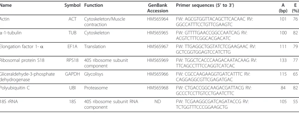 Table 1 Delpacodes kuscheli candidate genes for RT-qPCR
