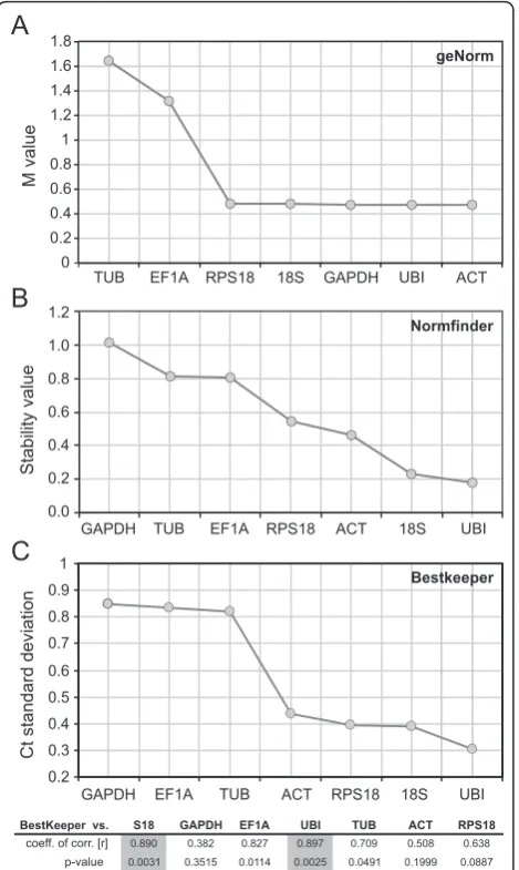 Figure 1 Stability analysis of the candidate reference genes ingenes were ranked according to their expression stability by (A)geNorm, (B) Normfinder and (C) BestKeeper statistical tools