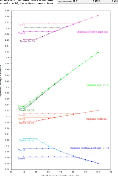 Figure 7. Optimum design variables relationship with (r). 