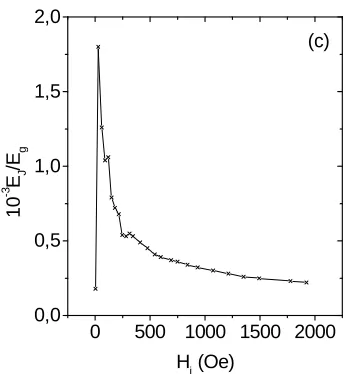 Fig. 9. The magnetic-field dependences (a) EJ(H0), (b) Eg(H0), and (c) EJ/Eg(H0) for sample 2