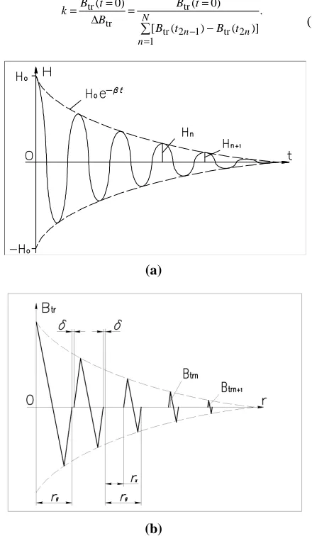 Fig. 1. (a) Time dependence of the field H(t) for arbitrary parameters of the LC circuit, and (b) schematic illustration of the radial distribution of the sample response Btr to the field H(t)