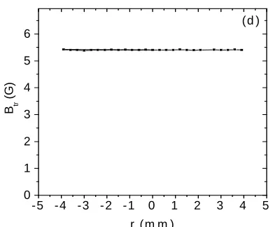 Fig. 2. Radial distribution of the trapped magnetic-flux density Btr for samples 1, 2 and 3