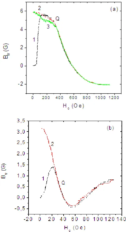 Fig. 4. The function Bmeasured at a point shifted by 2 mm from the geometrical axis of the film; tr(H0) (a) for sample 3,  and (b) for sample 1 (c) the tail of Fig