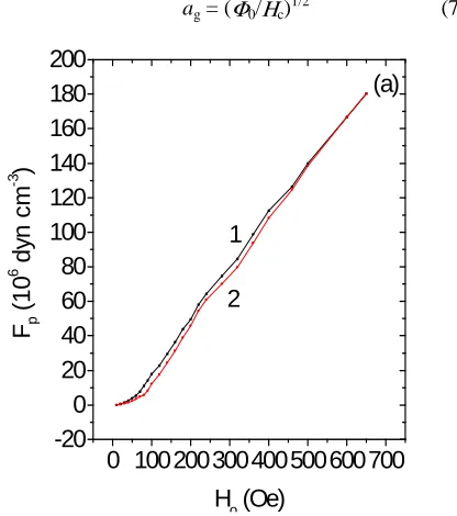 Fig. 5. (a) A typical magnetic-field dependence Bdifference of the densities of trapped magnetic fluxes Bfunction of Htr(H0), and (b) the tr2 − Btr1 as a 0