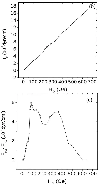 Fig. 7. The magnetic-field dependence of (a) Fp(H0), (b)  fp(H0), and (c)  (Fp2 − Fp1)(H0)