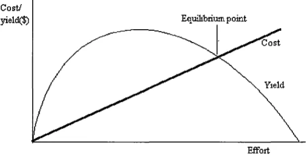 Figure 5.1 Standard surplus yield model: relationship between yield and effort. 