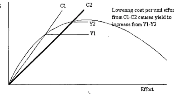 Figure 5.3 Effect of lowering the cost of fishing effort. 