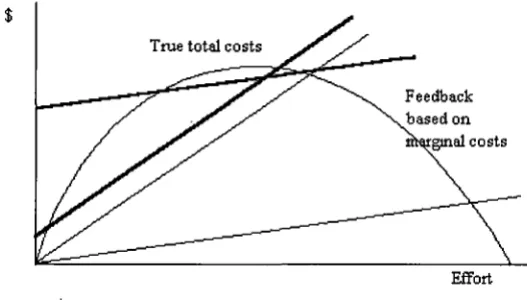 Figure 5.9 Effect of overcapitalisation of fisheries 