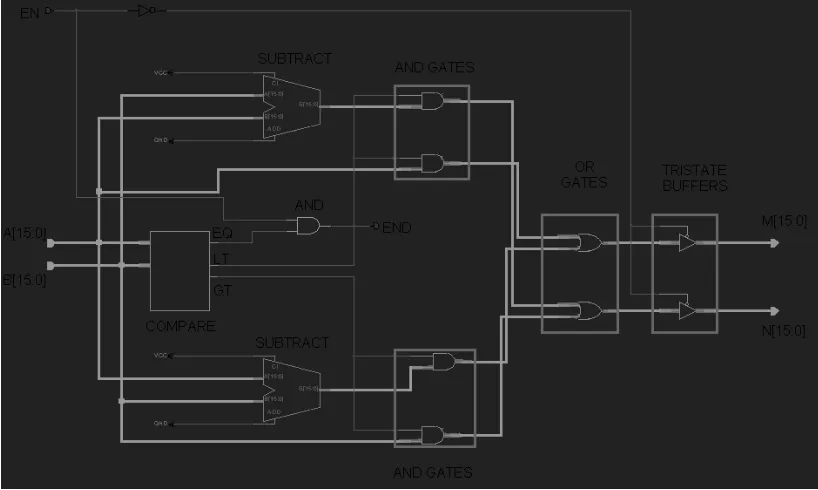 Figure 3. GCD Circuit follows Euclid's Algorithm to find Greatest Common Divisor. 