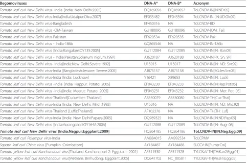 Table 1 Name, acronym and GenBank accession numbers of the selected begomovirus genome sequences used forstudy
