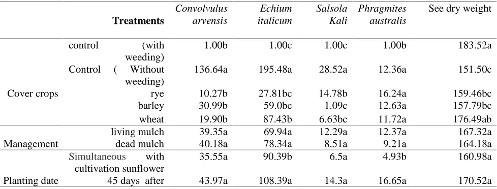 Table 2- means comparison weed biomass  and seed dry weight affected by different levels of cover crops, management and cover crops planting date Means with similar letter did not show significant  differences