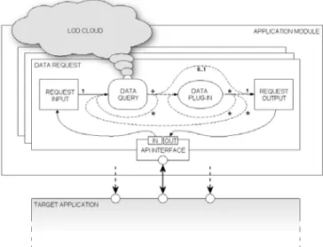 Figure 2. Conceptual model of the LDF. An Application Module  groups together multiple Data Requests