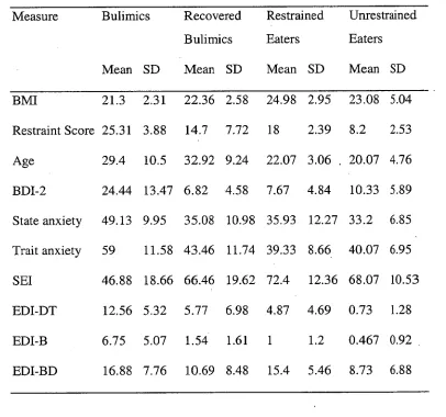Table 5 Characteristics of the Bulimics, Recovered Bulimics, Restrained eaters and 