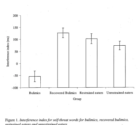Figure 1. Interference index for self-threat words for bulimics, recovered bulimics, restrained eaters and unrestrained eaters