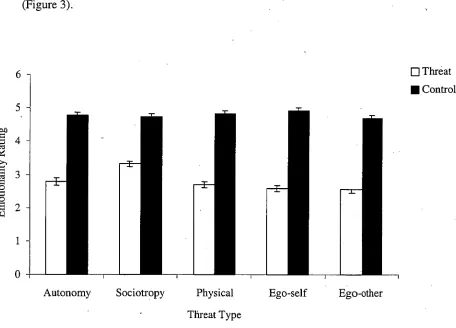 Figure 3. Emotionality ratings for control and self-threat words across word types (ranging from 0 'negative' to 10 'positive') 