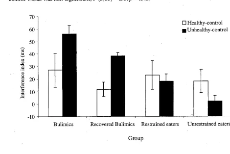 Figure 5. Interference index based on reaction time to healthy-control words and unhealthy-control words for bulimics, recovered bulimics, restrained eaters and 