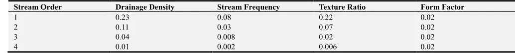 Table 6. Result of relief parameters for Oyun River Basin. 
