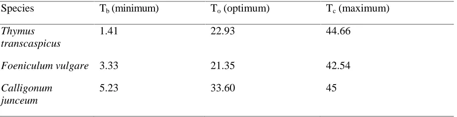 Table 2. Equations of linear regression  3 species of Medicinal plants sub-optimal and supra-optimal temperatures 
