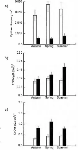 Fig. 2. Differences in POM standing stocks and epilithon biomass in removal (light bars) and 