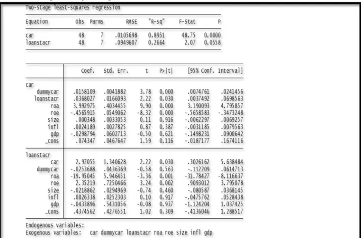 Table 4: Two-Stage Least Square Regression Results 