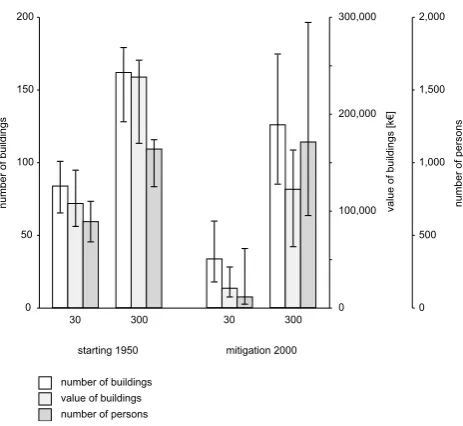 Fig. 5. Illustration of the range of the 30- and 300-year scenarios ofall buildings according to the error bars on the basis of a 95% con-ﬁdence interval for the avalanche runout length taking into accounta variation of ±20 m (30 years) and ±30 m (300 year