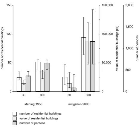 Fig. 6. Illustration of the range of the 30- and 300-year scenariosconcerning residential buildings according to the error bars on thebasis of a 95% conﬁdence interval for the avalanche runout lengthtaking into account a variation of ±20 m (30 years) and ±