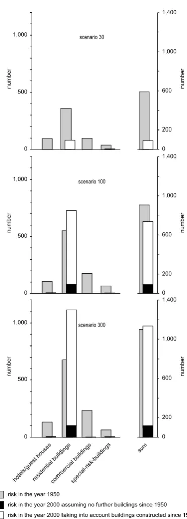 Fig. 4.Number of persons affected per scenario.On the left(primary) ordinate, the number of persons is subdivided into dif-ferent building categories (accommodation facilities (hotels andguest houses without number of beds and employees), residentialbuildi