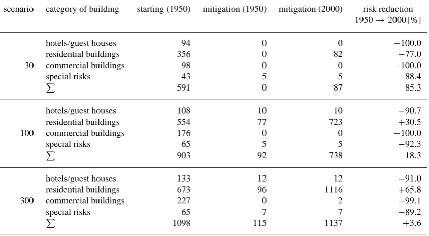 Table 2. Absolute number and relative change in the resident population of the buildings affected by the scenarios (30-, 100- and 300-yearavalanche), subdivided into the different building categories: accommodation facilities (hotels and guest houses, with