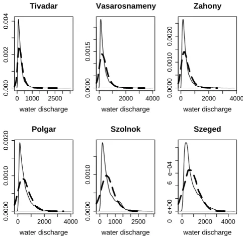 Fig. 3. Probability density of observed (continuous line) and of lin-early simulated (dashed line) discharge series (in m3/s) at differentstations.