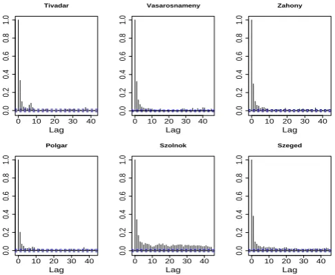 Fig. 4. Boxplots of quantiles, displayed at 90, 95, 99, 99.5, 99.9,99.95% levels, and of sample maxima of 20 simulated series at eachsite, compared to the observed values (circles)