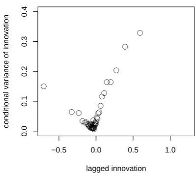 Fig. 9. Conditional variance of innovations from the ﬁtted theoreti-cal model.