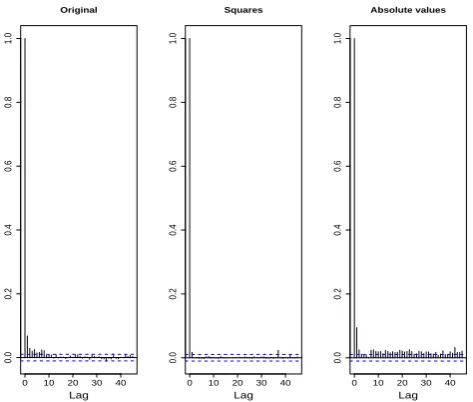 Fig. 10. Autocorrelation function of the original, squared and abso-lute valued GARCH-residual process at V´as´arosnam´eny station.