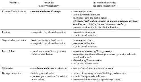 Table 1. Sources of uncertainty in the model system separated into aleatory and epistemic uncertainty