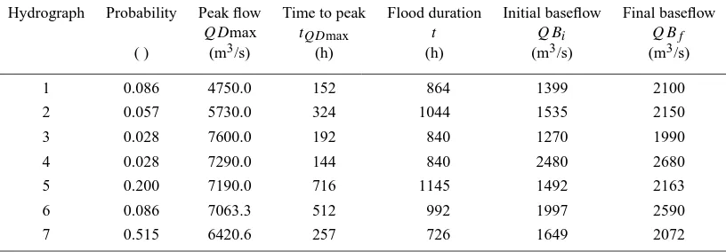 Table 2. Mean parameters (peak ﬂow, time to peak, baseﬂow) of direct runoff hydrographs for each cluster at stream gauge Cologne (Rhine).