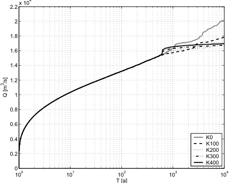 Fig. 9. Frequency curves at the outlet of the investigation area (Reesat the Rhine): scenarios of different breach widths, fg = 1.05.