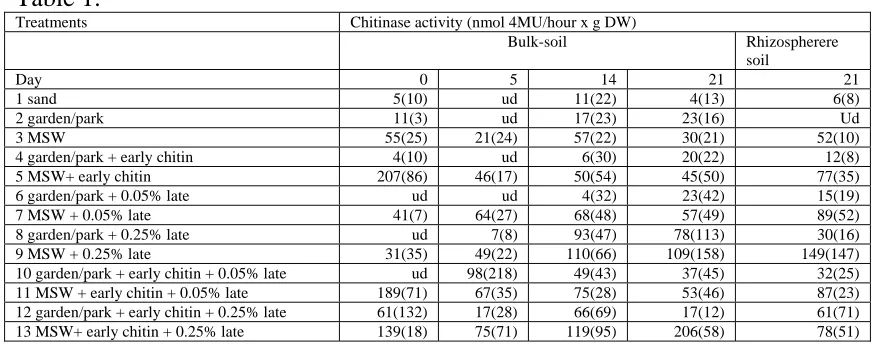 Table 1. Treatments  