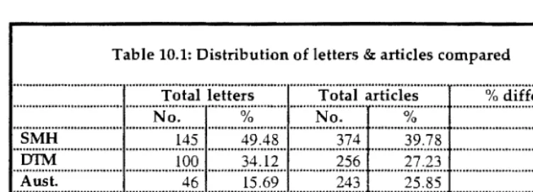 Table 10.1: Distribution of letters & articles compared 