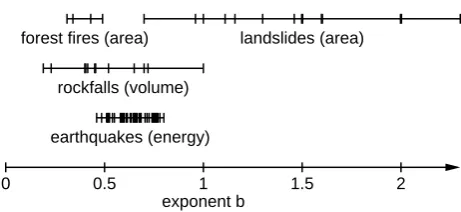Fig. 1. Power-law exponents of the cumulative size distributionsof some natural hazards